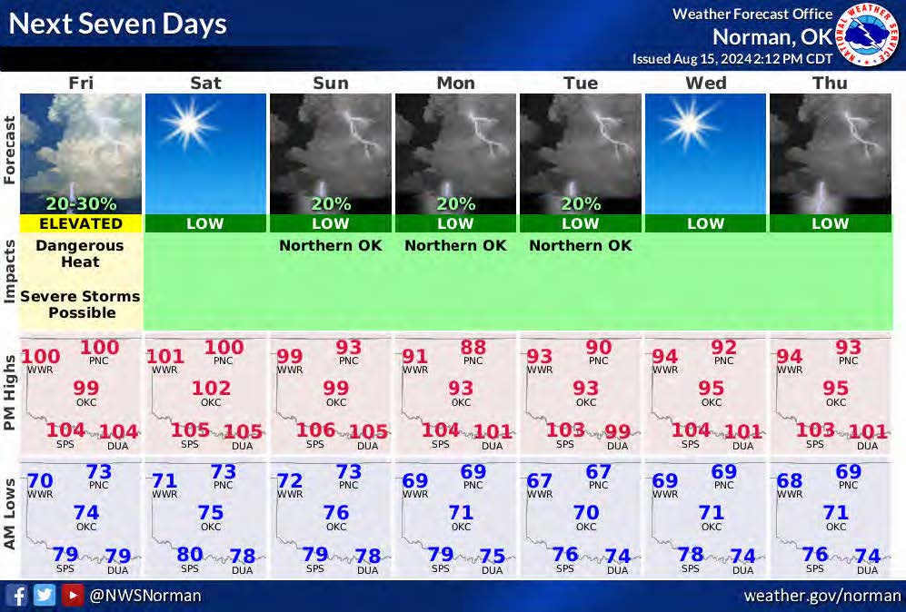 The 7-day forecast for Norman, Oklahoma starting on August 15, 2024 from the Weather Forecast Office.