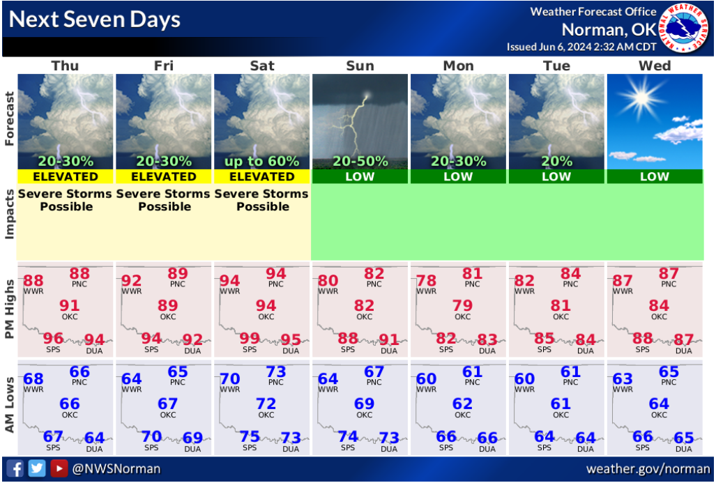 A weather forecast from Thursday through Wednesday issued June 6, 2024. The forecasts details an elevated risk of severe storms Thursday through Saturday and low risk for the rest of the forecast.