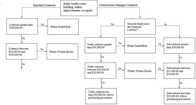 Public construction contract requirements diagram showing when sealed bids, written quotes, or standard purchasing procedures are required for building projects, improvements, or repairs based on contract type, financial liability and contract value thresholds.