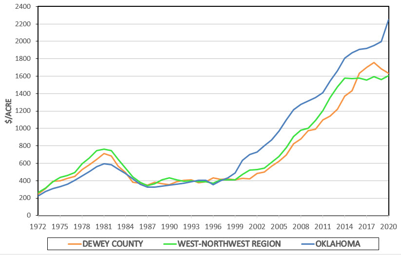 Dewey County ThreeYear Weighted Average Oklahoma State University