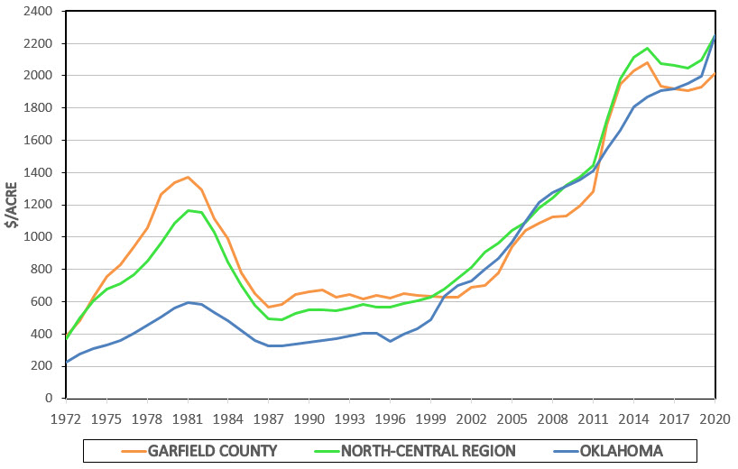 Garfield County Three-Year Weighted Average | Oklahoma State University