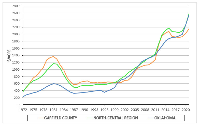 Garfield County Three-Year Weighted Average | Oklahoma State University