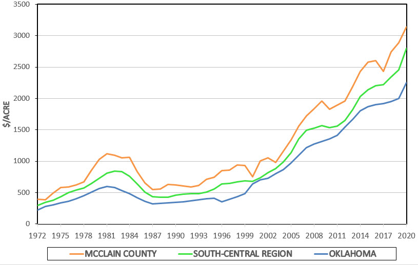 McClain County Three-Year Weighted Average | Oklahoma State University