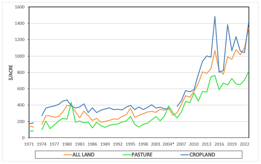 The chart shows the value of the land, pasture and cropland in the panhandle from 1971 to 2023.