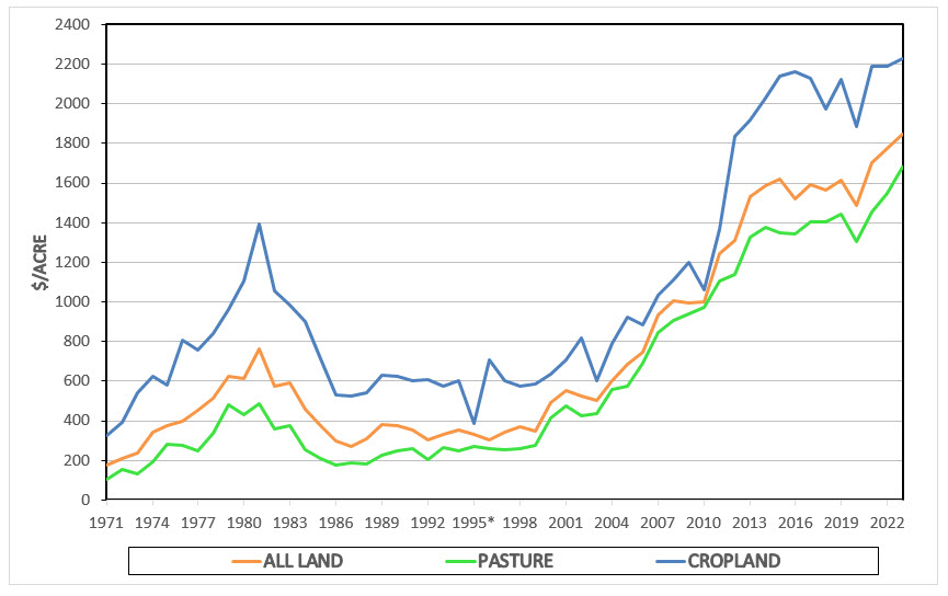 Chart shows the value of the land, pasture and cropland in the west-northwest land from 1971 to 2023.