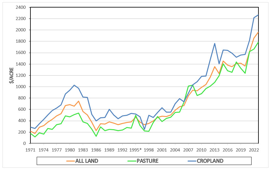 Chart shows the value of the land, pasture and cropland in the southwest land from 1971 to 2023.