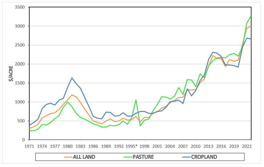 Chart shows the value of the land, pasture and cropland in the central-north central land from 1971 to 2023.