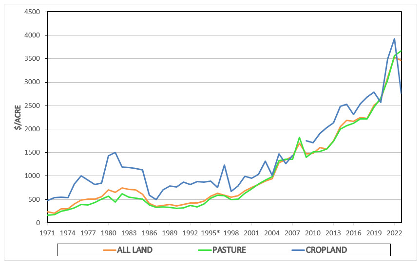 Chart shows the value of the land, pasture and cropland in the south central land from 1971 to 2023.