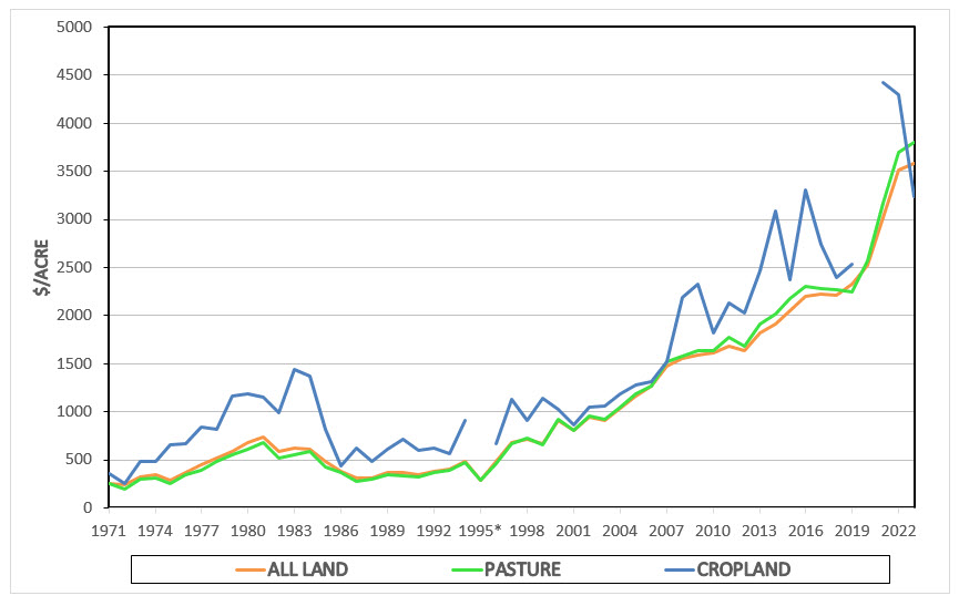 Chart shows the value of the land, pasture and cropland in the northeast land from 1971 to 2023.