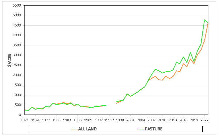Chart shows the value of the land, pasture and cropland in the east-northeast land from 1971 to 2023.