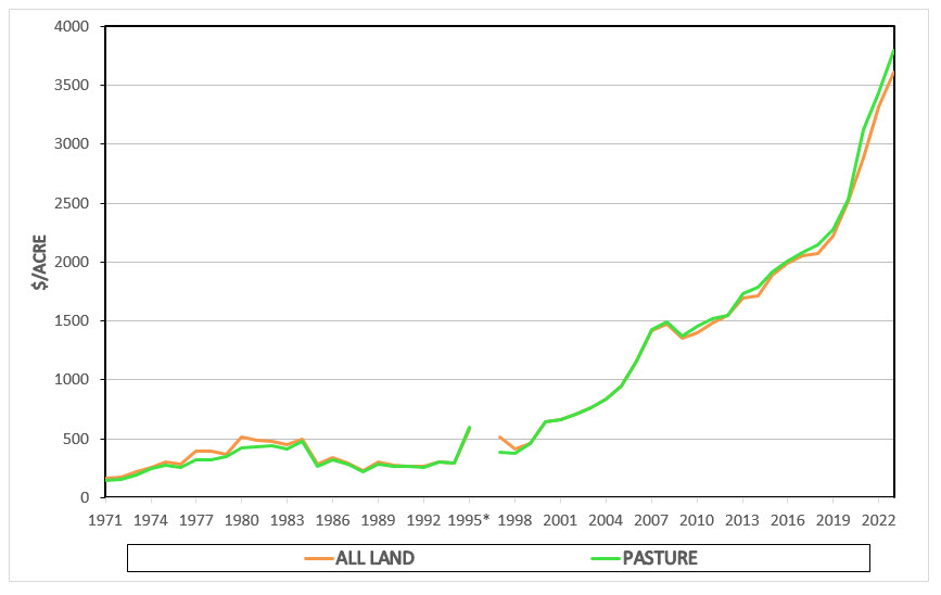 Chart shows the value of the land, pasture and cropland in the southeast land from 1971 to 2023.