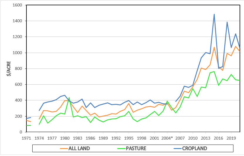 Regional Cropland and Pasture Values | Oklahoma State University