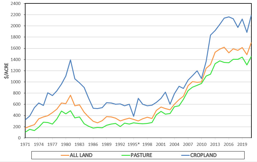 Regional Cropland and Pasture Values | Oklahoma State University