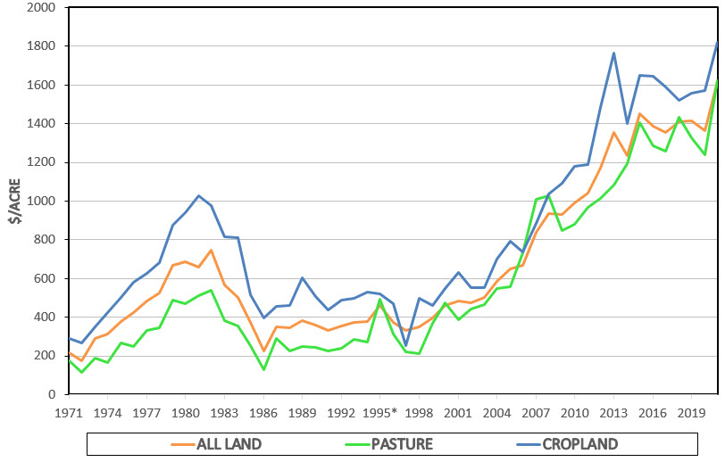 Regional Cropland and Pasture Values | Oklahoma State University