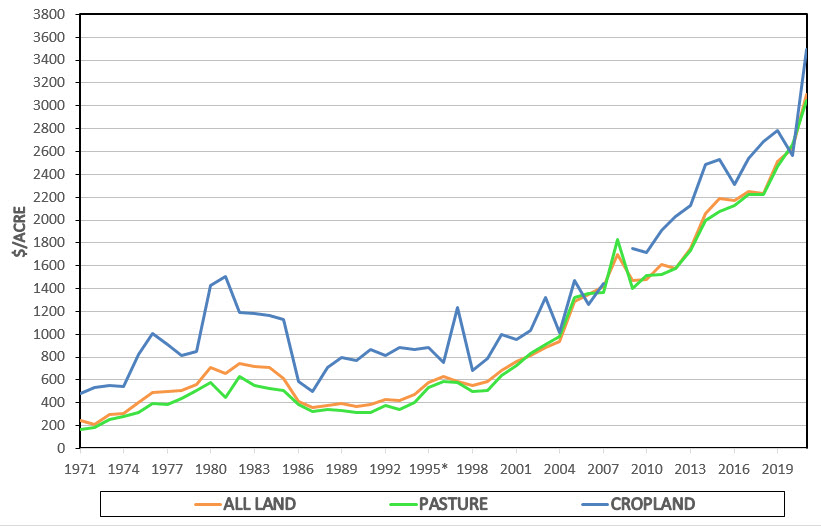 Regional Cropland and Pasture Values | Oklahoma State University