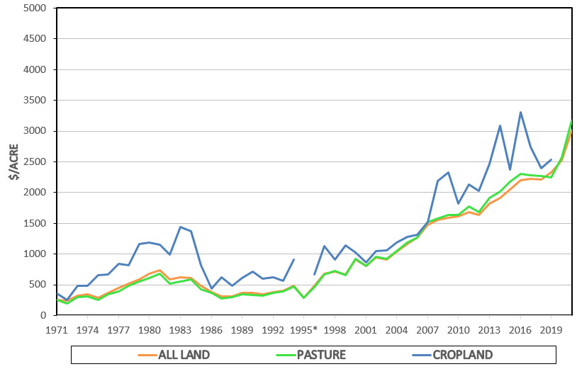 Regional Cropland and Pasture Values | Oklahoma State University