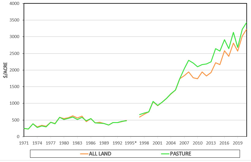 Regional Cropland and Pasture Values Oklahoma State University