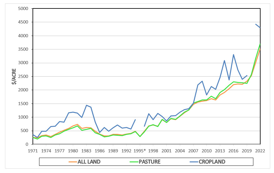 Regional Cropland and Pasture Values | Oklahoma State University