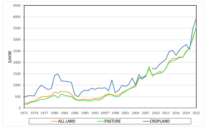 Regional Cropland and Pasture Values | Oklahoma State University