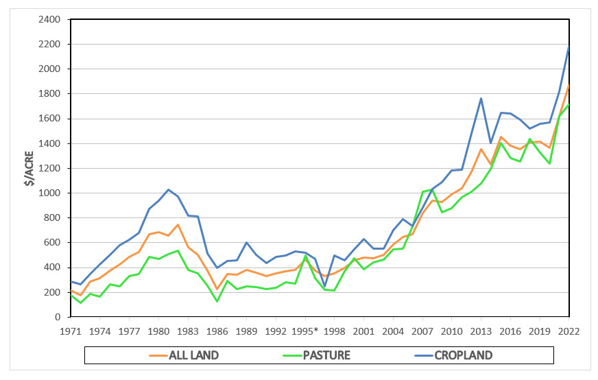 Regional Cropland and Pasture Values | Oklahoma State University