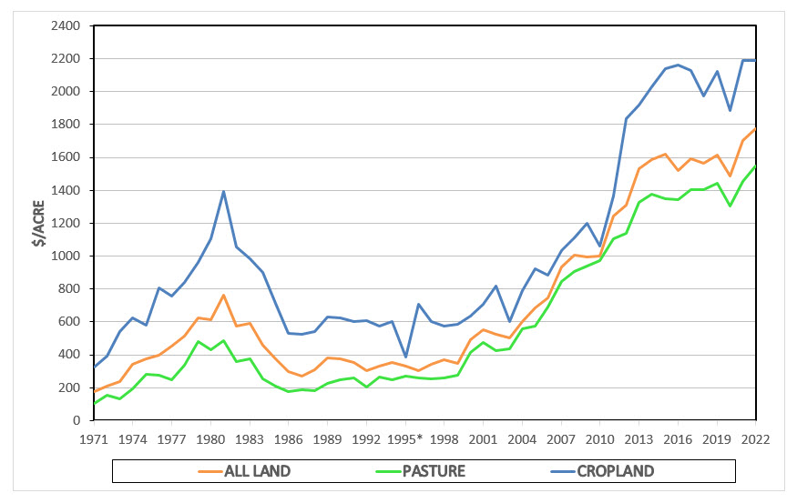 Regional Cropland and Pasture Values | Oklahoma State University