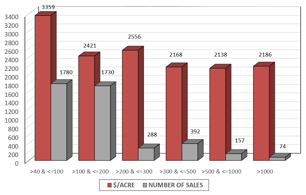 Data for average values for all land by size in acre to number of sales.