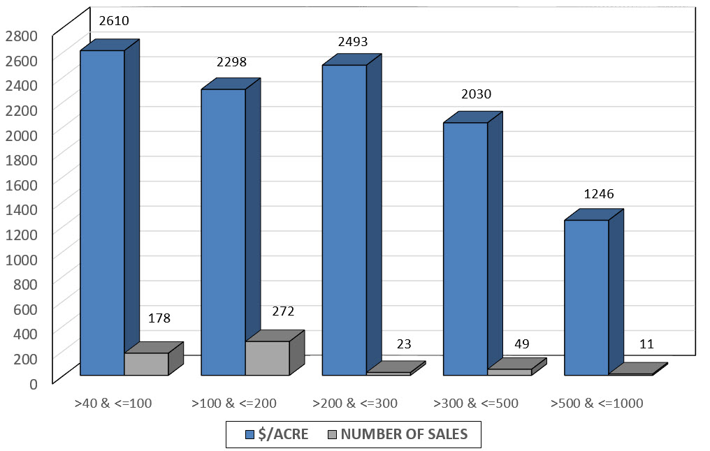 Data for average cropland for all land by size in acre to number of sales.