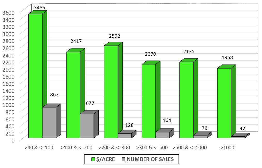 Dara for average pasture for all land by size in acre to number of sales.