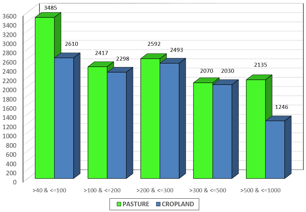 Data for average crop land and pasture land for all land by size in acre to number of sales.