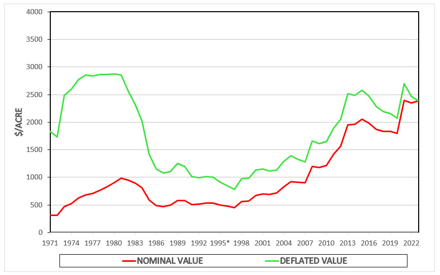 A chart showing nominal and deflated values, cropland from 1971 to 2023.