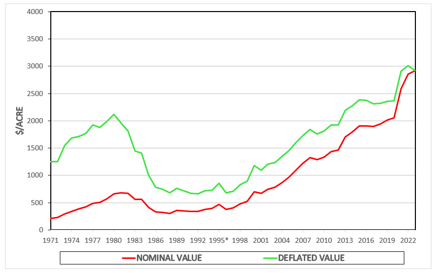 A chart showing nominal and deflated agricultural land values through 1971 to 2023.