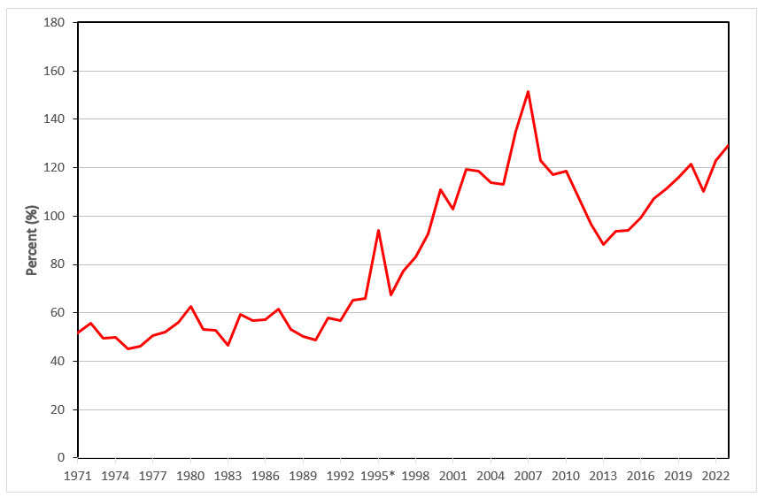 A chart showing pasture values as a percent of cropland values from 1970-2023.