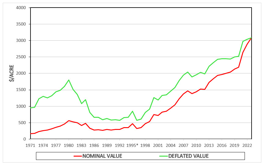 A chart showing pasture nominal value and deflated value from 1971 to 2023.