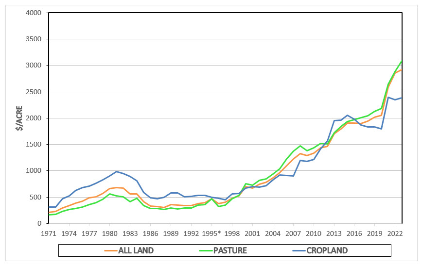 Statewide Comparison of Cropland and Pasture Values | Oklahoma State ...