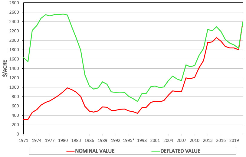 Statewide Comparison of Cropland and Pasture Values Oklahoma State