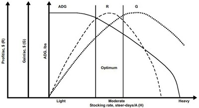 A graph showing the stocking rate of steer-days per acre. A graph showing the stocking rate of steer-days per acre.