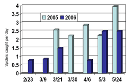 Figure 1. Brown recluse spiders caught per day at school No. 1 before and after IPM tactics initiated in June 2005. Figure 1. Brown recluse spiders caught per day at school No. 1 before and after IPM tactics initiated in June 2005.
