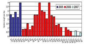 Figure 2. Mean daily catches of brown recluse spiders at school No. 1 (spiders per day caughts throughout our time at the school). Figure 2. Mean daily catches of brown recluse spiders at school No. 1 (spiders per day caughts throughout our time at the school).
