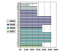 Figure 3. Monthly pest control expenditures at school No. 1 Figure 3. Monthly pest control expenditures at school No. 1