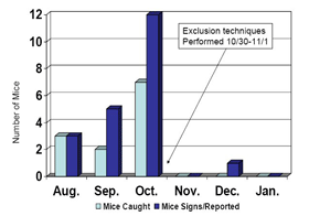 Figure 1. Mice caught at school No. 2 in 2006. Figure 1. Mice caught at school No. 2 in 2006.