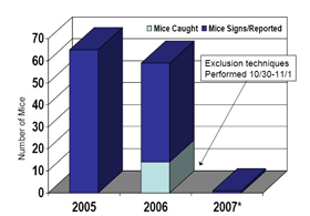 Figure 2. Total mouse catches at school No. 2. Figure 2. Total mouse catches at school No. 2.