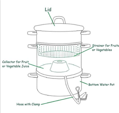 A steam juice extractor with the parts labeled.