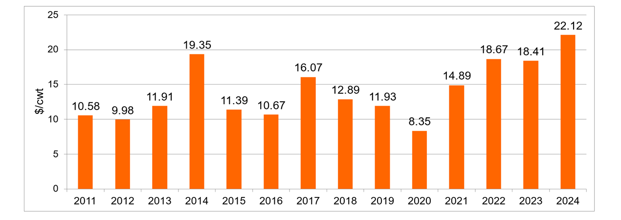 The OQBN premium over calves marketed with no preconditioning in dollars per hundred weight from 2011-2024. The premium is weighted average premium for preconditioned calves relative to nonpreconditioned calves at the same sale.