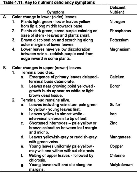 A table describing the symptoms shown in a plant correlated with the nutrient it is deficient in. A table describing the symptoms shown in a plant correlated with the nutrient it is deficient in.