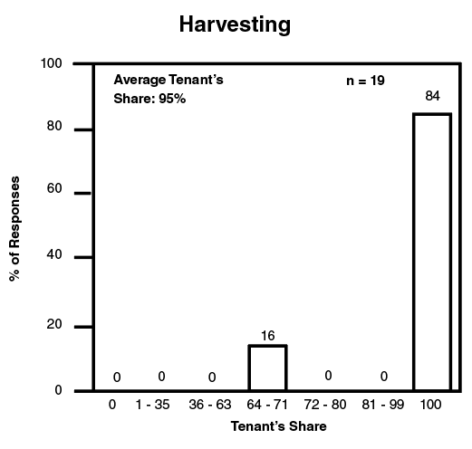 Percent of responses versus tenant's share for application of harvesting.