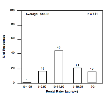 Relative Frequency of Responses for Native Pasture Rental Rates