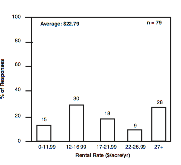 Relative Frequency of Responses for Bermuda Pasture Rental Rates