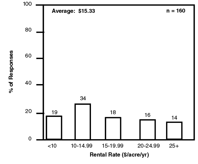 Bar graph showing relative frequency of responses for native pasture rental rates.