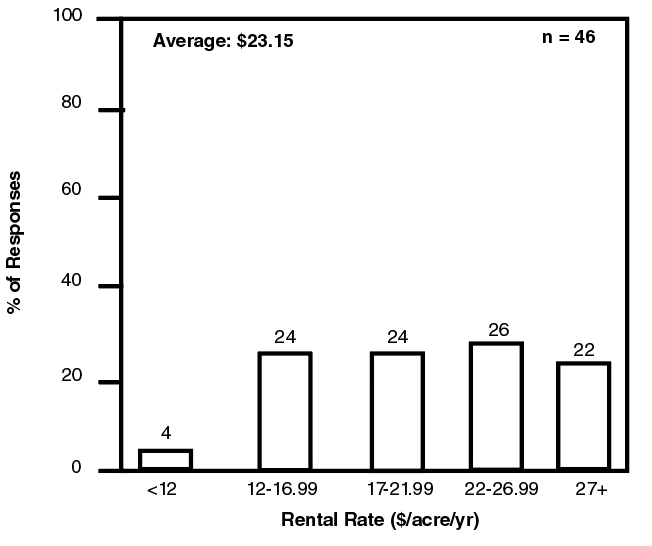 Bar graph showing relative frequency of responses for bermuda pasture rental rates.